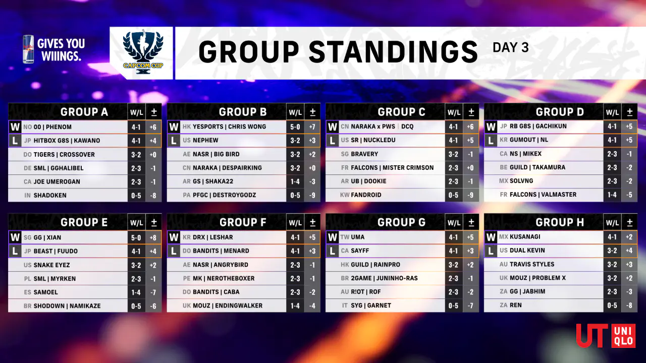 GROUP STANDINGS TOP 16 PLACEMENTS