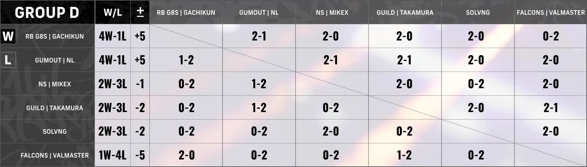 GROUP STANDINGS - Group D - Day 3