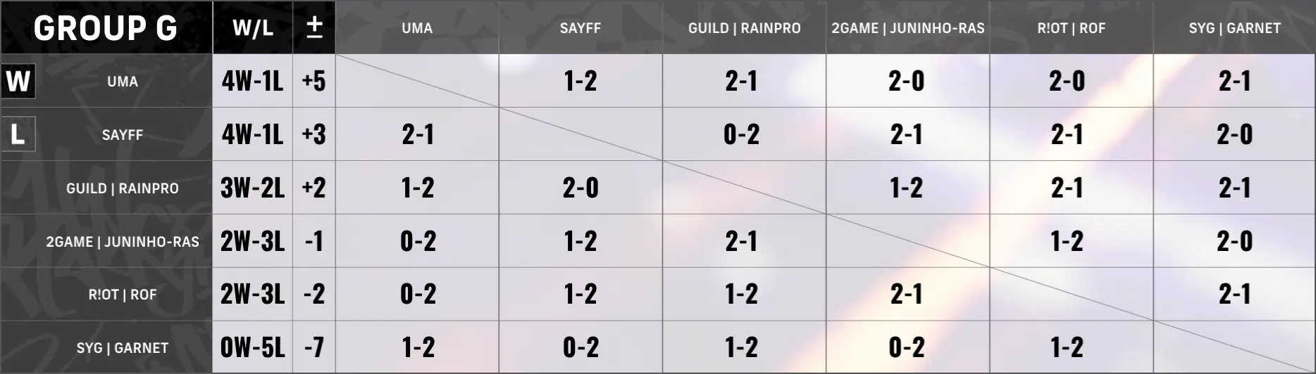 Group Stage Elimination「GroupG Day3」勝敗表